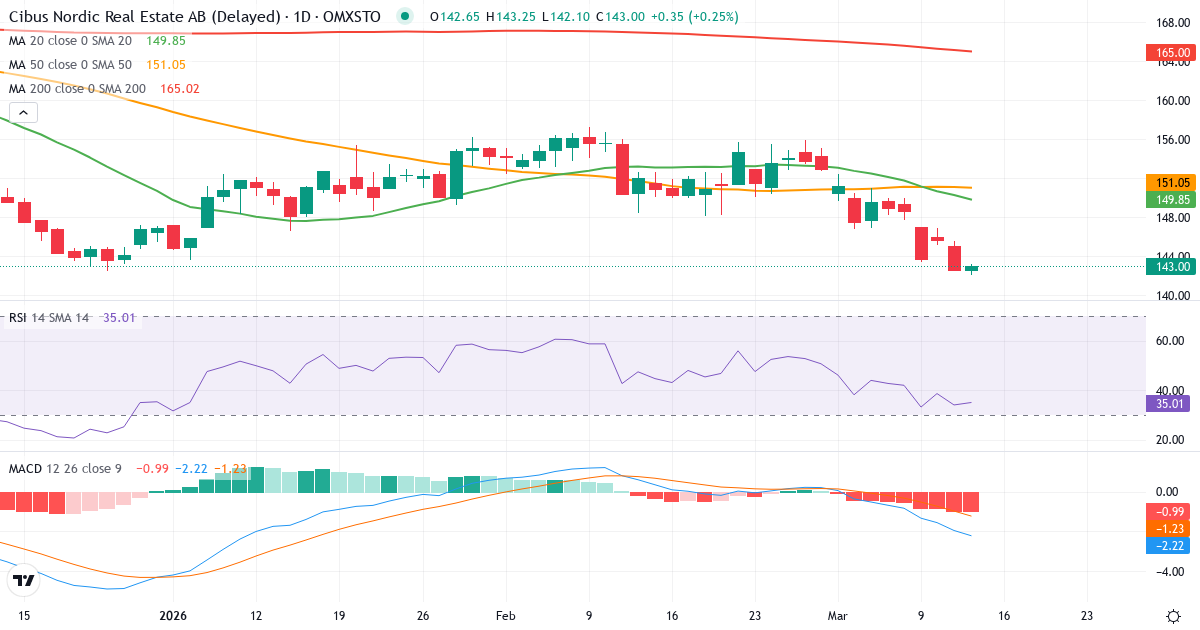 Teknisk analyse af Cibus Nordic Real Estate (CIBUS.ST) – RSI 35, MACD negativ (bearish), daglig candlestick-graf marts 2026