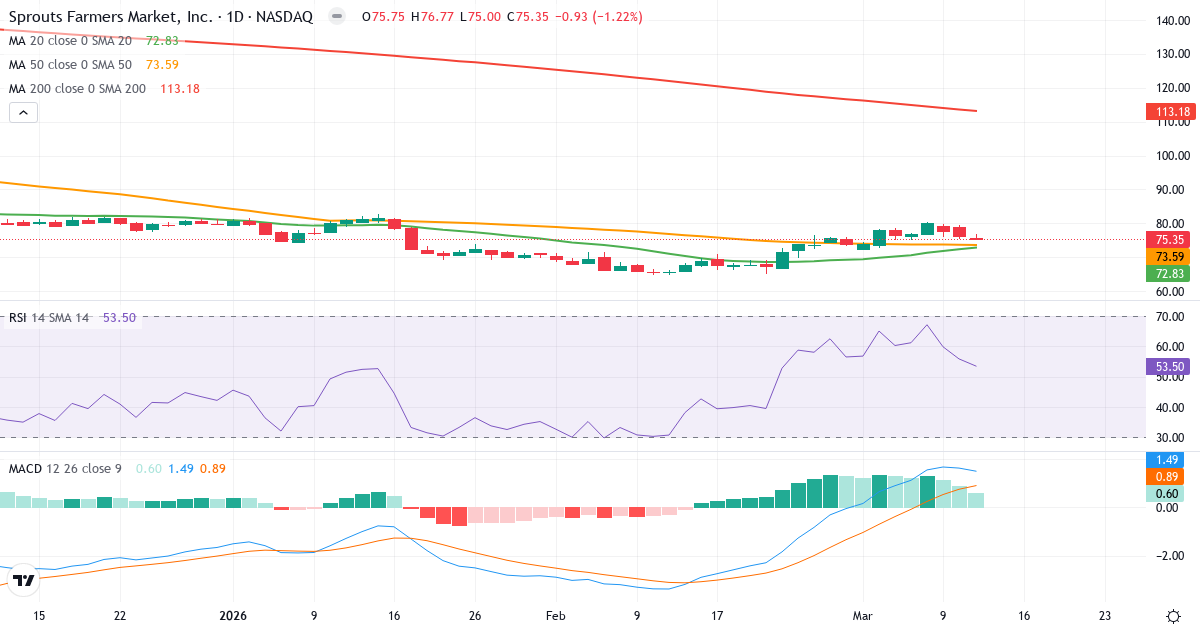 Teknisk analyse af Sprouts Farmers Market (SFM.US) – RSI 54, MACD positiv (bullish), daglig candlestick-graf marts 2026