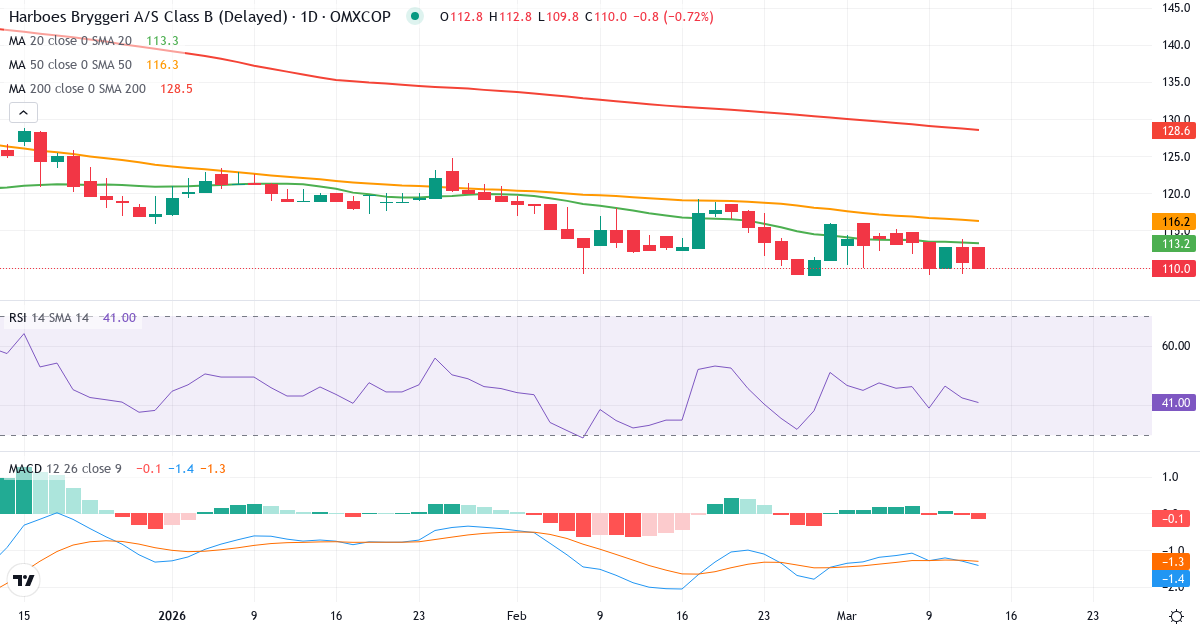 Teknisk analyse af Harboes Bryggeri (HARB-B.CO) – RSI 43, MACD negativ (bearish), daglig candlestick-graf marts 2026