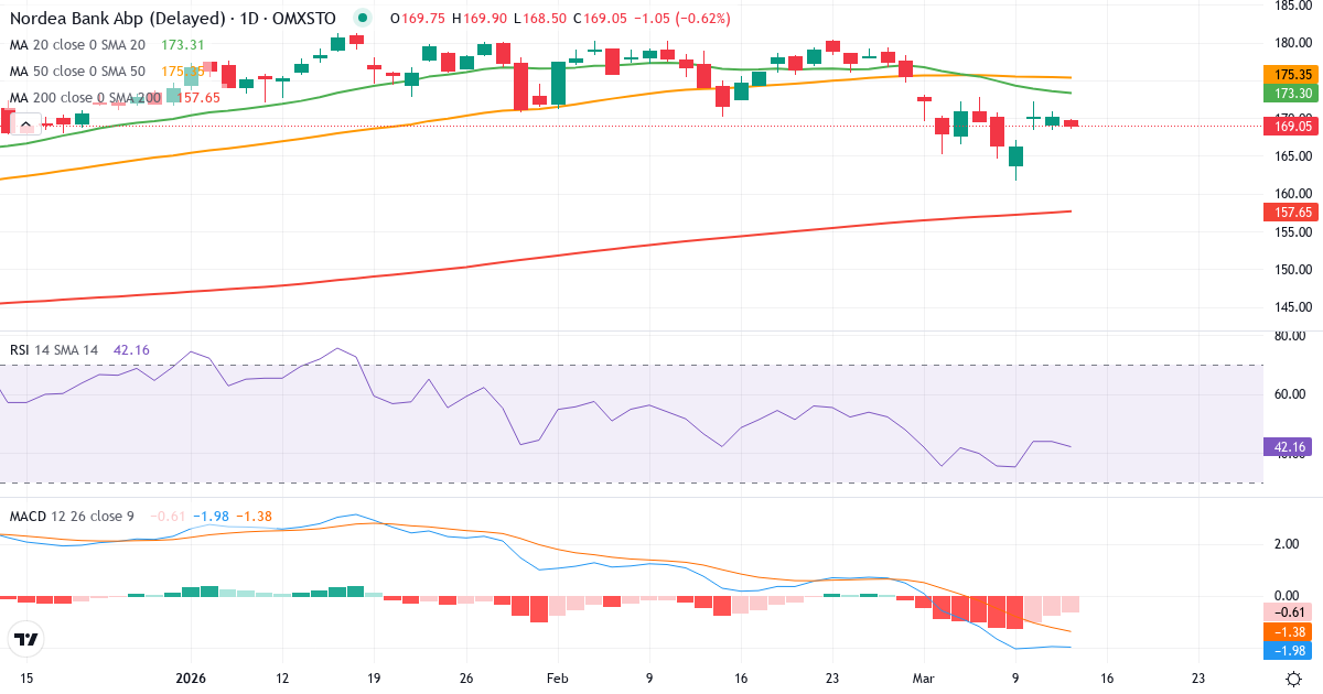 Teknisk analyse af Nordea Bank Abp (NDA-SE.ST) – RSI 44, MACD negativ (bearish), daglig candlestick-graf marts 2026