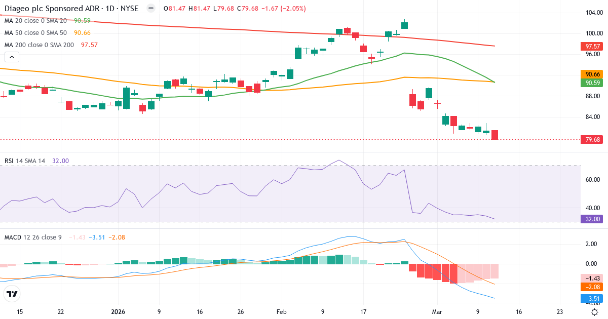Teknisk analyse af Diageo (DEO.US) – RSI 32, MACD negativ (bearish), daglig candlestick-graf marts 2026