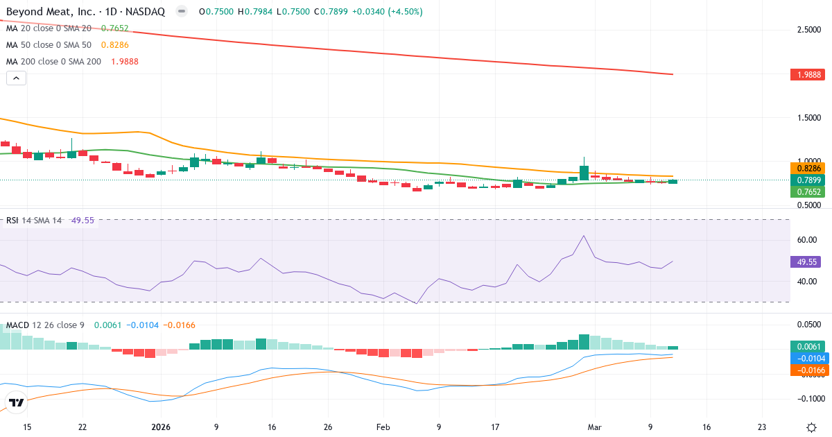 Teknisk analyse af Beyond Meat (BYND.US) – RSI 50, MACD negativ (bearish), daglig candlestick-graf marts 2026
