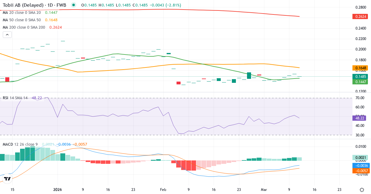 Tobii – Kortsigtet teknisk analyse (3 mdr.) med candlestick, RSI og MACD Teknisk analyse af Tobii (24T.F) – RSI 48, MACD negativ (bearish), daglig candlestick-graf marts 2026