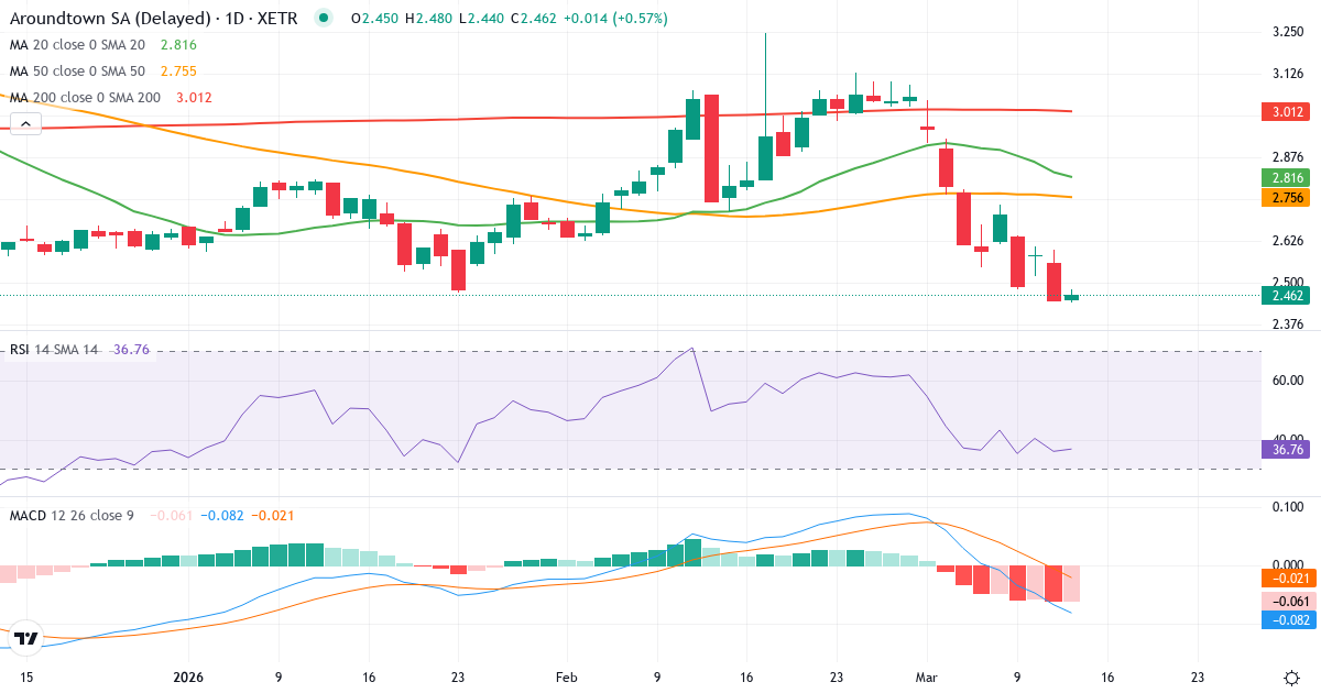 Teknisk analyse af Aroundtown (AT1.XETRA) – RSI 36, MACD negativ (bearish), daglig candlestick-graf marts 2026