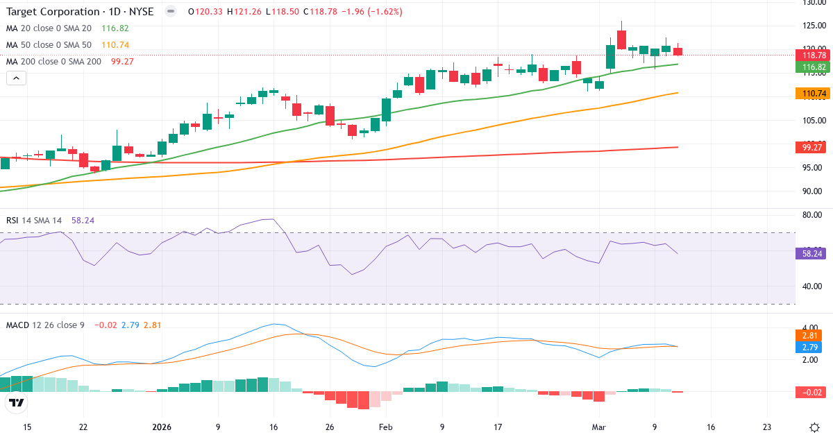 Teknisk analyse af Target (TGT.US) – RSI 59, MACD positiv (bullish), daglig candlestick-graf marts 2026