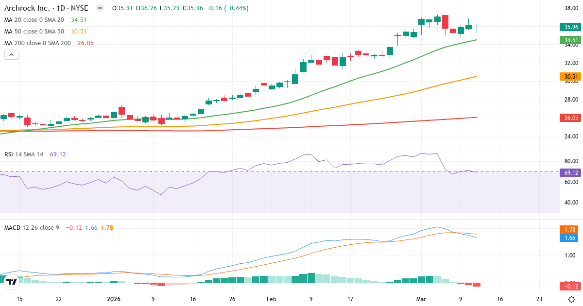 Teknisk analyse af Archrock (AROC.US) – RSI 61, MACD positiv (bullish), daglig candlestick-graf marts 2026