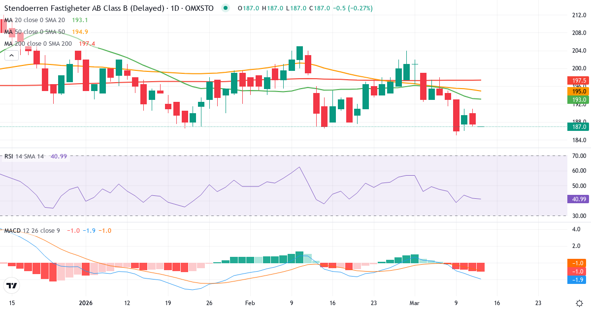 Stendörren Fastigheter – Kortsigtet teknisk analyse (3 mdr.) med candlestick, RSI og MACD Teknisk analyse af Stendörren Fastigheter (STEF-B.ST) – RSI 42, MACD negativ (bearish), daglig candlestick-graf marts 2026