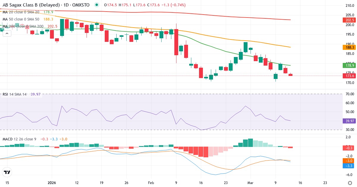 AB Sagax – Kortsigtet teknisk analyse (3 mdr.) med candlestick, RSI og MACD Teknisk analyse af AB Sagax (SAGA-B.ST) – RSI 41, MACD negativ (bearish), daglig candlestick-graf marts 2026
