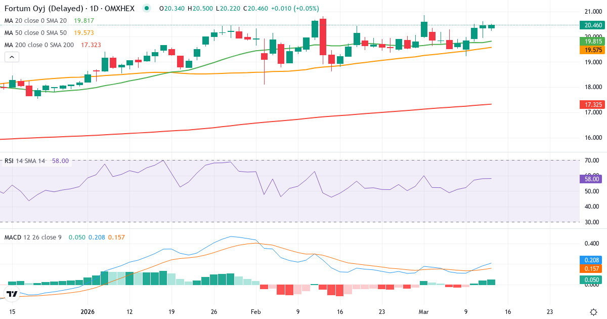 Teknisk analyse af Fortum (FORTUM.HE) – RSI 58, MACD positiv (bullish), daglig candlestick-graf marts 2026
