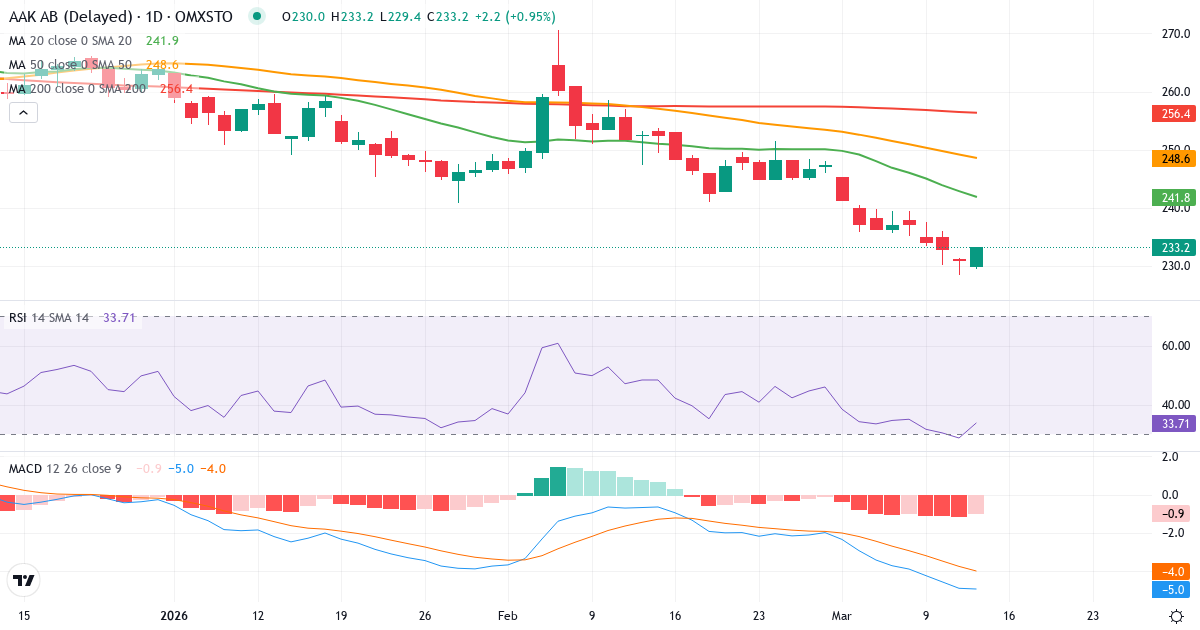 Teknisk analyse af AAK AB (publ.) (AAK.ST) – RSI 29, MACD negativ (bearish), daglig candlestick-graf marts 2026