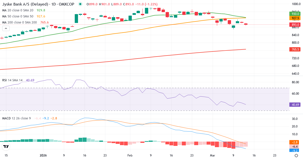 Teknisk analyse af Jyske Bank (JYSK.CO) – RSI 37, MACD negativ (bearish), daglig candlestick-graf marts 2026
