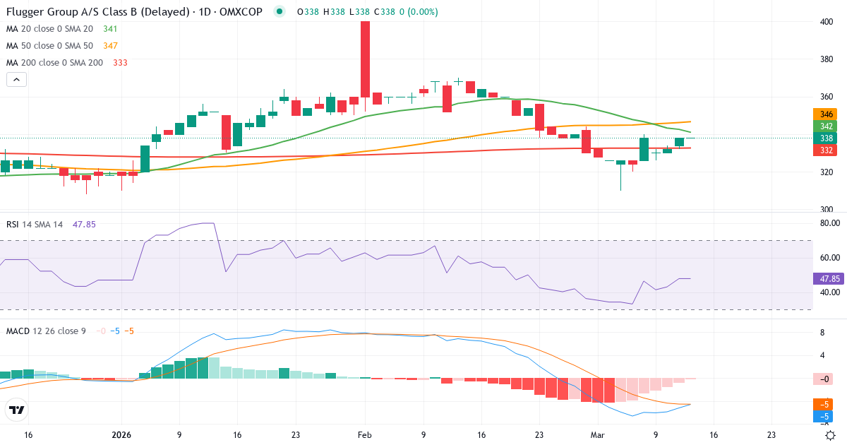 Teknisk analyse af Flügger group (FLUG-B.CO) – RSI 48, MACD negativ (bearish), daglig candlestick-graf marts 2026
