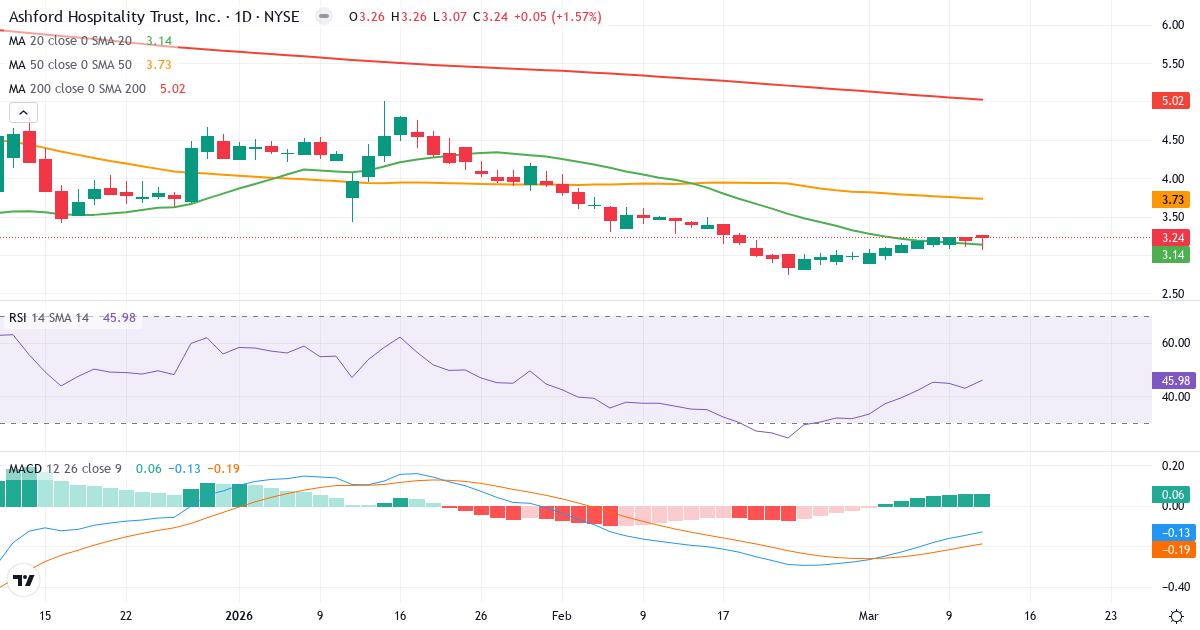 Teknisk analyse af Ashford Hospitality Trust (AHT.US) – RSI 46, MACD negativ (bearish), daglig candlestick-graf marts 2026