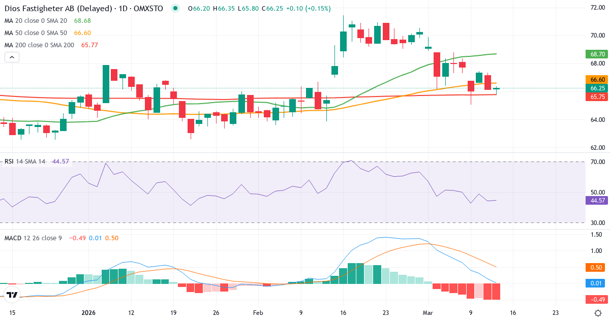 Teknisk analyse af Diös Fastigheter (DIOS.ST) – RSI 44, MACD positiv (bullish), daglig candlestick-graf marts 2026