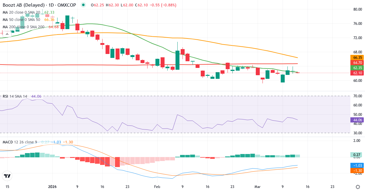 Teknisk analyse af Boozt (BOOZT-DKK.CO) – RSI 46, MACD negativ (bearish), daglig candlestick-graf marts 2026