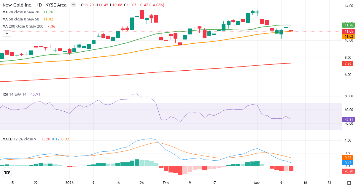 Teknisk analyse af New Gold (NGD.US) – RSI 46, MACD positiv (bullish), daglig candlestick-graf marts 2026