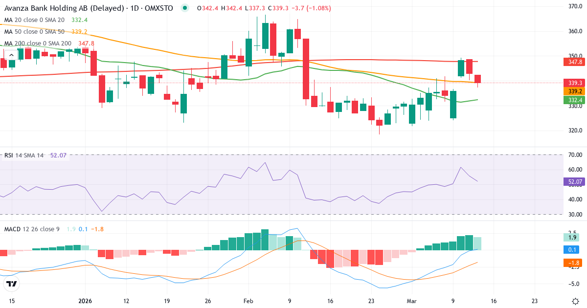 Teknisk analyse af Avanza Bank Holding (AZA.ST) – RSI 56, MACD negativ (bearish), daglig candlestick-graf marts 2026