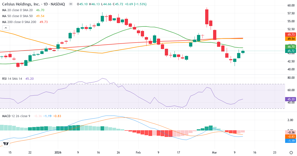 Teknisk analyse af Celsius (CELH.US) – RSI 45, MACD negativ (bearish), daglig candlestick-graf marts 2026