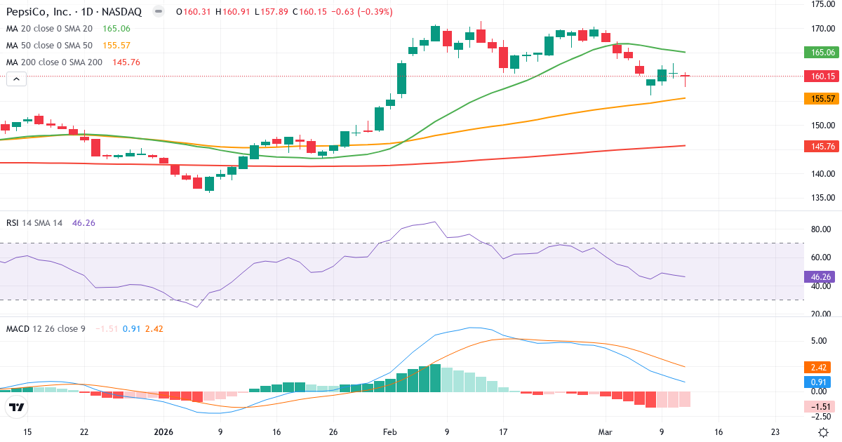 Teknisk analyse af Pepsi (PEP.US) – RSI 49, MACD positiv (bullish), daglig candlestick-graf marts 2026