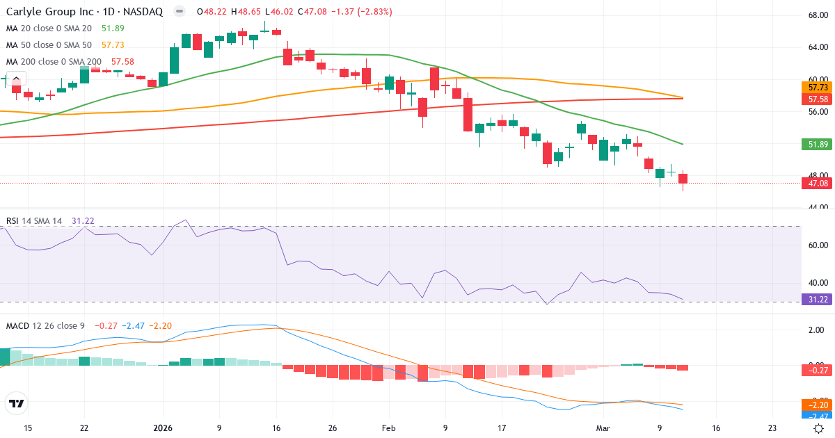 Teknisk analyse af The Carlyle (CG.US) – RSI 32, MACD negativ (bearish), daglig candlestick-graf marts 2026