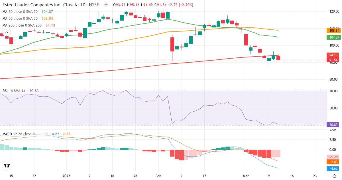 Teknisk analyse af The Estée Lauder Companies (EL.US) – RSI 31, MACD negativ (bearish), daglig candlestick-graf marts 2026