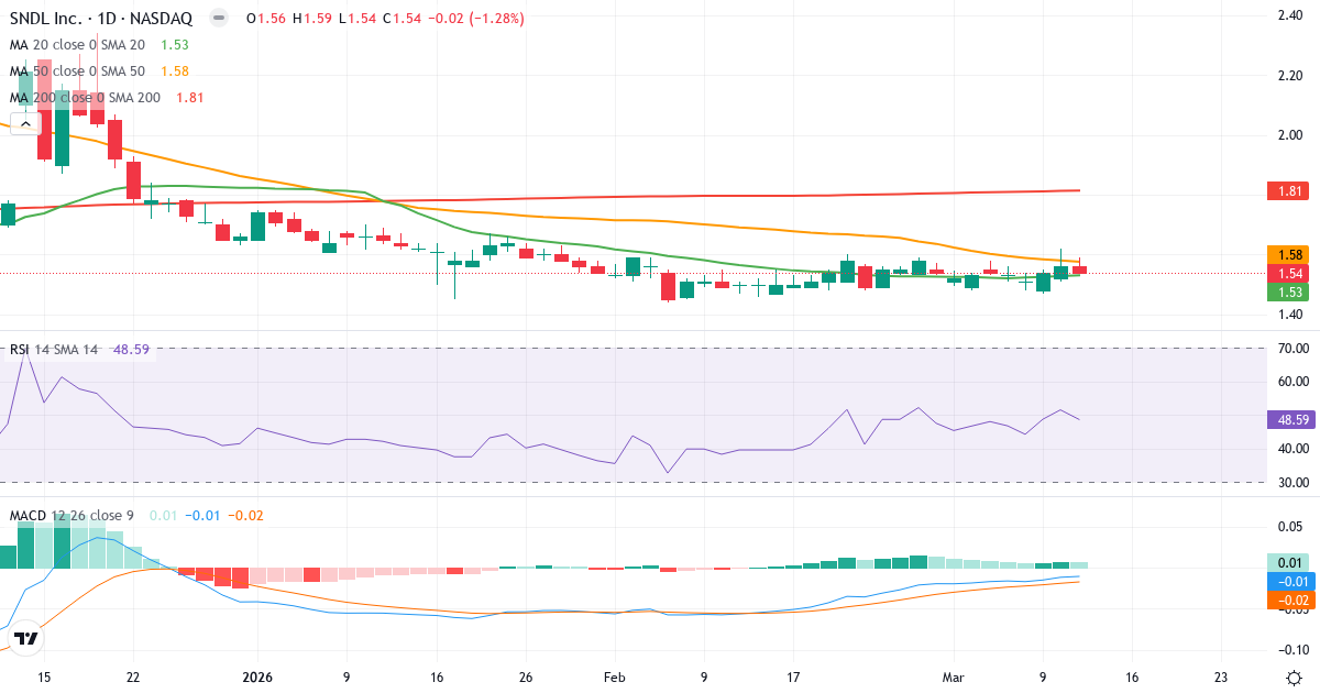 Sundial Growers – Kortsigtet teknisk analyse (3 mdr.) med candlestick, RSI og MACD Teknisk analyse af Sundial Growers (SNDL.US) – RSI 49, MACD negativ (bearish), daglig candlestick-graf marts 2026