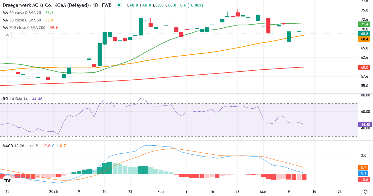 Teknisk analyse af Drägerwerk AG & Co. KGaA (DRW8.F) – RSI 47, MACD positiv (bullish), daglig candlestick-graf marts 2026