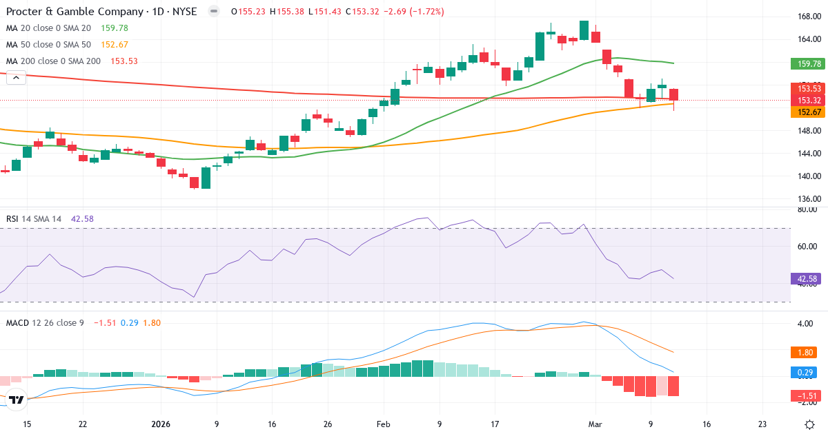 Teknisk analyse af The Procter & Gamble (PG.US) – RSI 43, MACD positiv (bullish), daglig candlestick-graf marts 2026