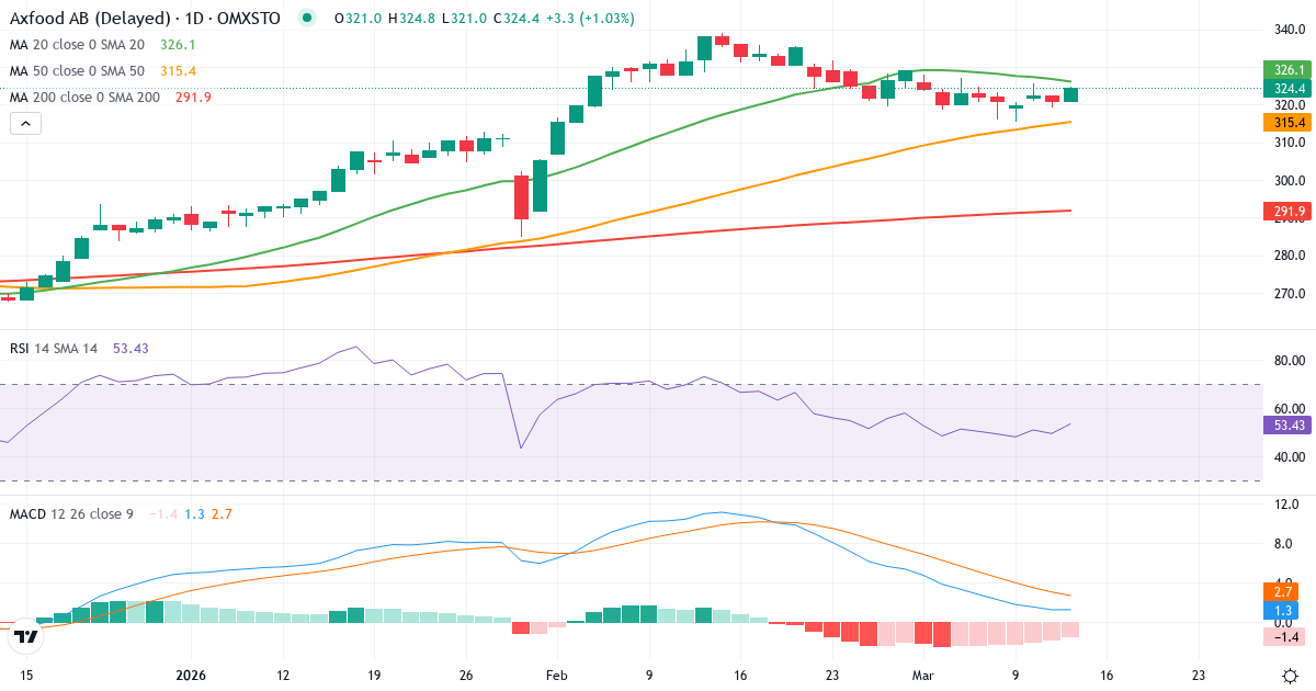 Axfood – Kortsigtet teknisk analyse (3 mdr.) med candlestick, RSI og MACD Teknisk analyse af Axfood (AXFO.ST) – RSI 49, MACD positiv (bullish), daglig candlestick-graf marts 2026