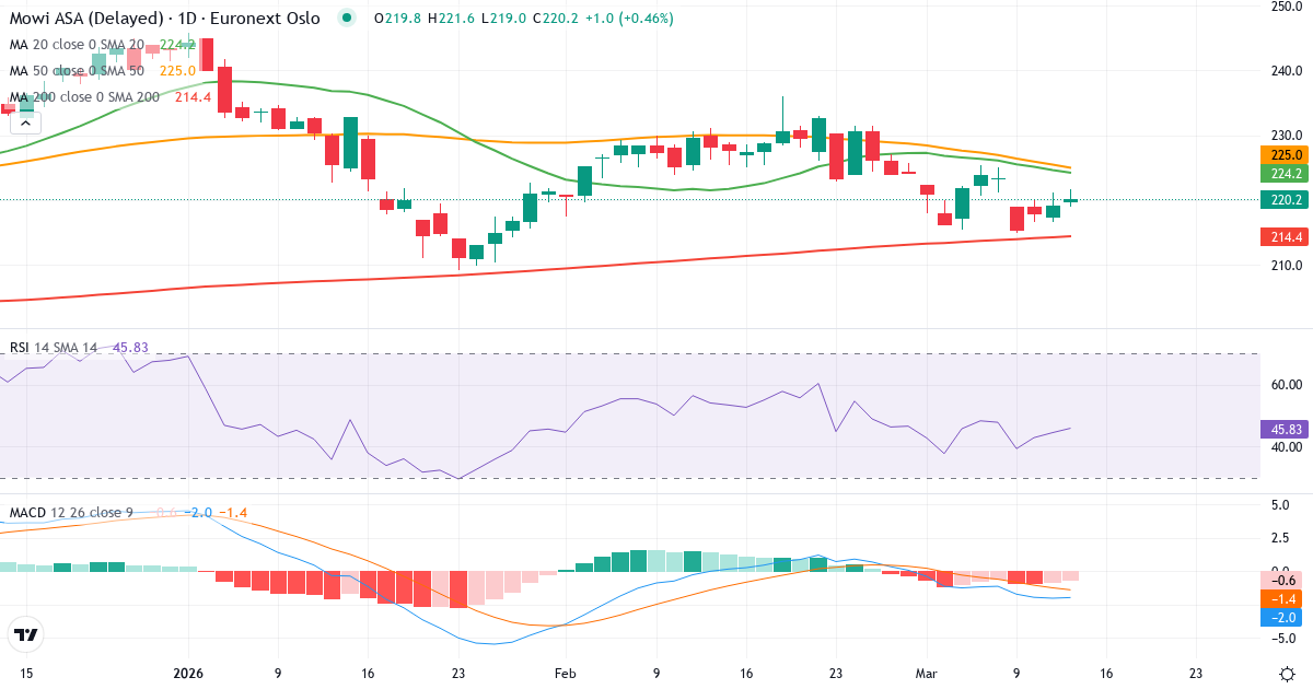 Mowi A – Kortsigtet teknisk analyse (3 mdr.) med candlestick, RSI og MACD Teknisk analyse af Mowi A (MOWI.OL) – RSI 45, MACD negativ (bearish), daglig candlestick-graf marts 2026