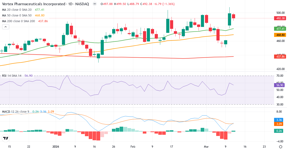 Teknisk analyse af Vertex Pharmaceuticals Incorporated (VRTX.US) – RSI 57, MACD positiv (bullish), daglig candlestick-graf marts 2026