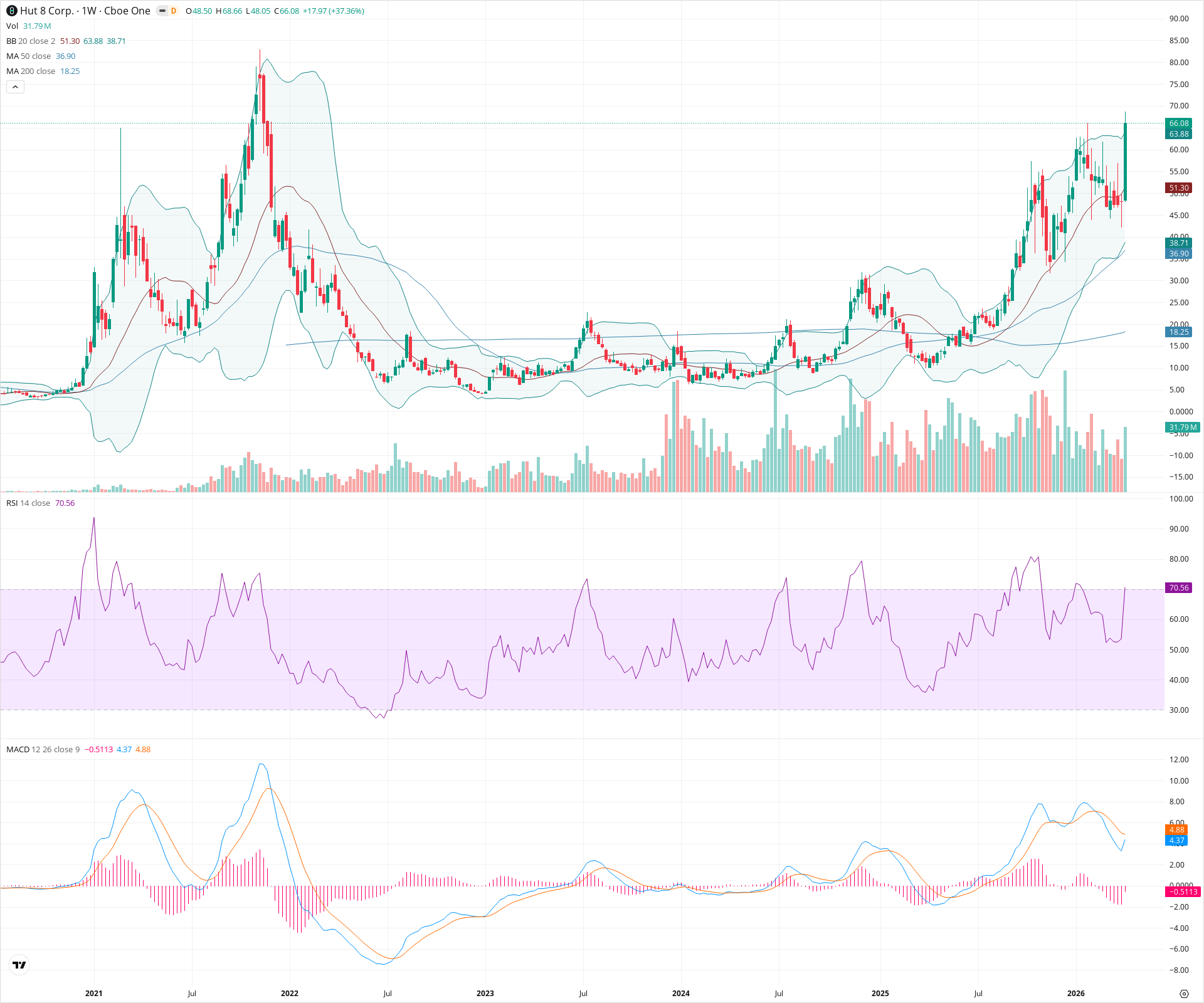 Weekly candlestick price chart for HUT as of 2026-04-11T09:12:17.921Z, showing 20-, 50-, and 200-period SMAs, Bollinger Bands, volume, MACD, RSI, and the current price line with top status bar.