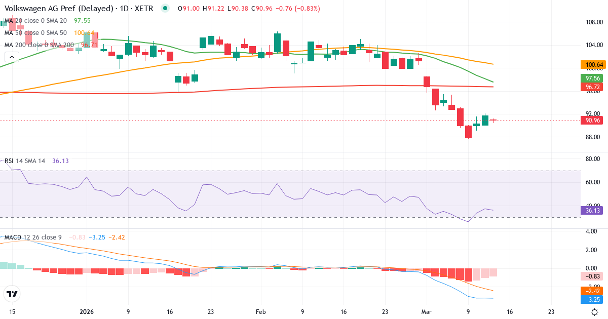 Volkswagen – Kortsigtet teknisk analyse (3 mdr.) med candlestick, RSI og MACD Teknisk analyse af Volkswagen (VOW3.XETRA) – RSI 37, MACD negativ (bearish), daglig candlestick-graf marts 2026