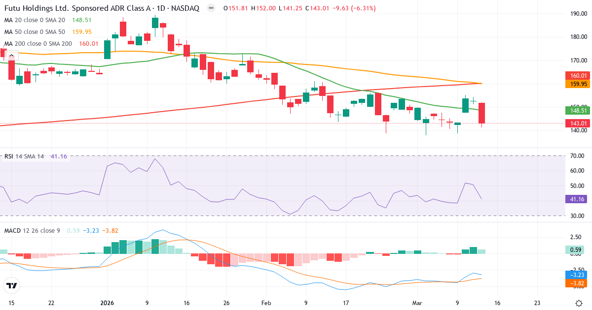 Teknisk analyse af Futu (FUTU.US) – RSI 41, MACD negativ (bearish), daglig candlestick-graf marts 2026