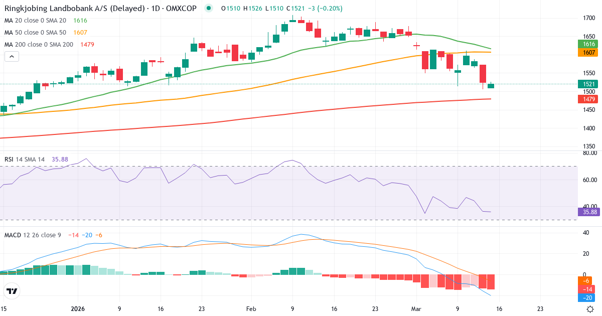 Teknisk analyse af Ringkjøbing Landbobank (RILBA.CO) – RSI 34, MACD negativ (bearish), daglig candlestick-graf marts 2026
