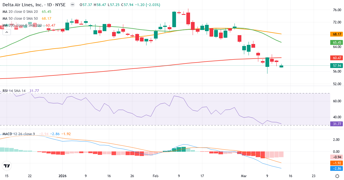 Teknisk analyse af Delta Air Lines (DAL.US) – RSI 32, MACD negativ (bearish), daglig candlestick-graf marts 2026