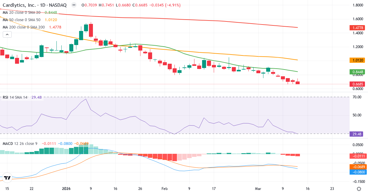 Teknisk analyse af Cardlytics (CDLX.US) – RSI 30, MACD negativ (bearish), daglig candlestick-graf marts 2026