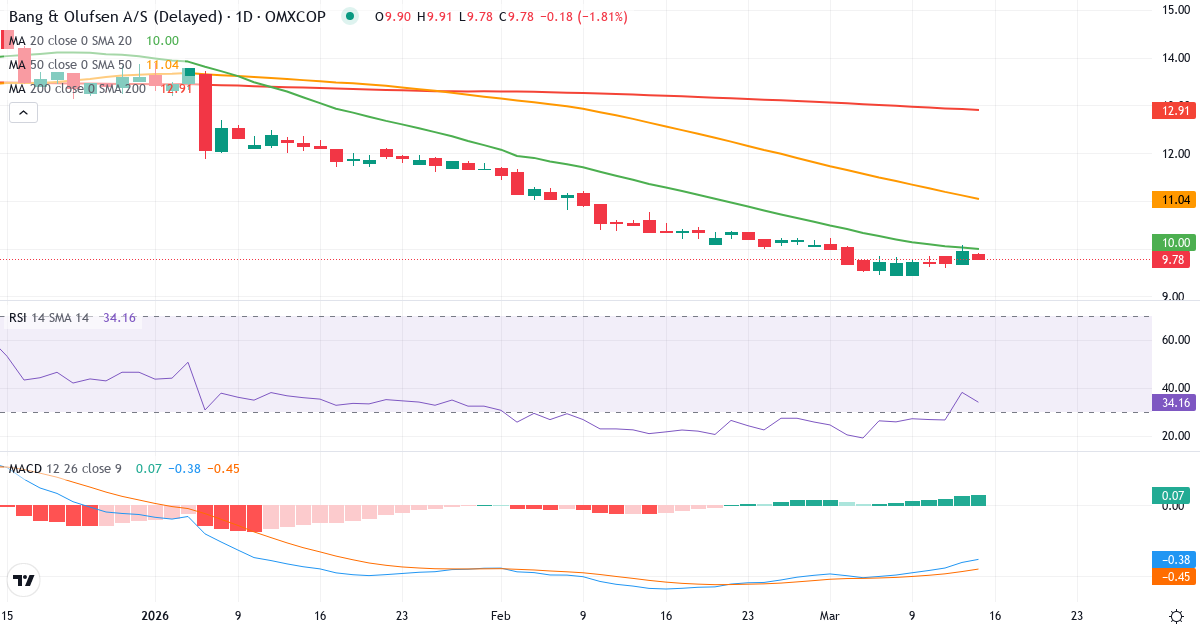 Teknisk analyse af Bang & Olufsen (BO.CO) – RSI 36, MACD negativ (bearish), daglig candlestick-graf marts 2026