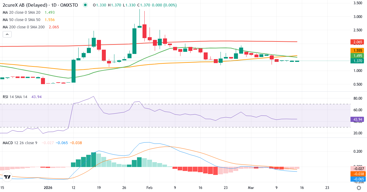 Teknisk analyse af 2cureX (2CUREX.ST) – RSI 44, MACD negativ (bearish), daglig candlestick-graf marts 2026