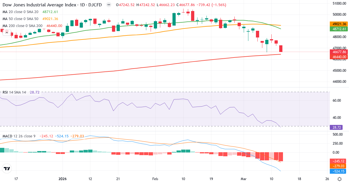 Dow Jones Industrial Average – Kortsigtet teknisk analyse (3 mdr.) med candlestick, RSI og MACD Teknisk analyse af Dow Jones Industrial Average (DJI.indx) – RSI 28, MACD negativ (bearish), daglig candlestick-graf marts 2026