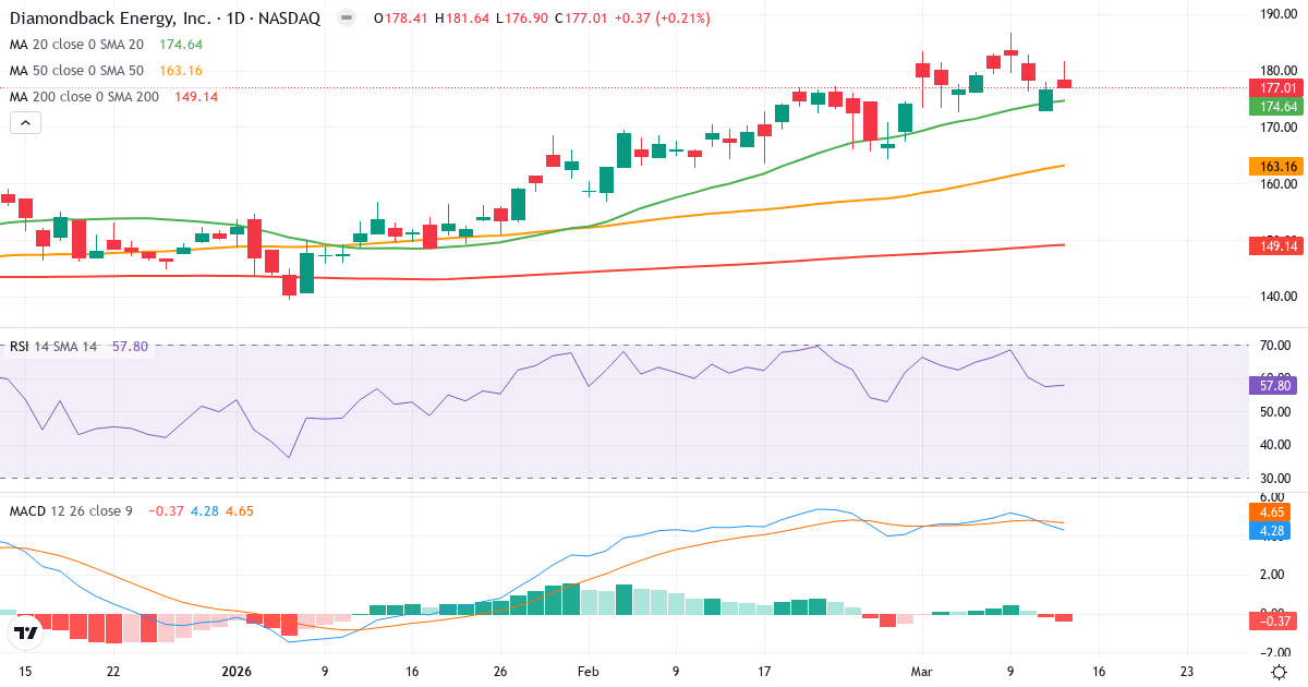 Teknisk analyse af Diamondback Energy (FANG.US) – RSI 65, MACD positiv (bullish), daglig candlestick-graf marts 2026