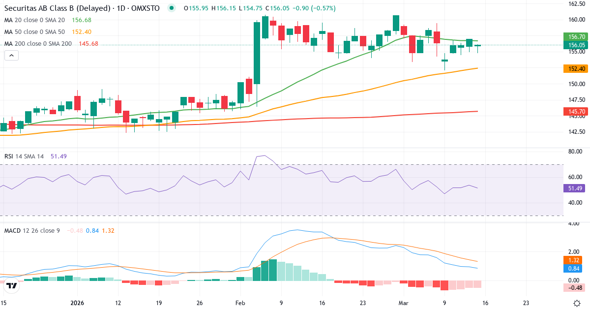 Teknisk analyse af Securitas (SECU-B.ST) – RSI 54, MACD positiv (bullish), daglig candlestick-graf marts 2026