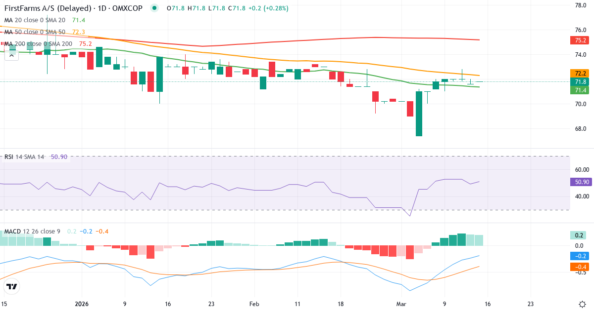 Teknisk analyse af FirstFarms (FFARMS.CO) – RSI 53, MACD negativ (bearish), daglig candlestick-graf marts 2026