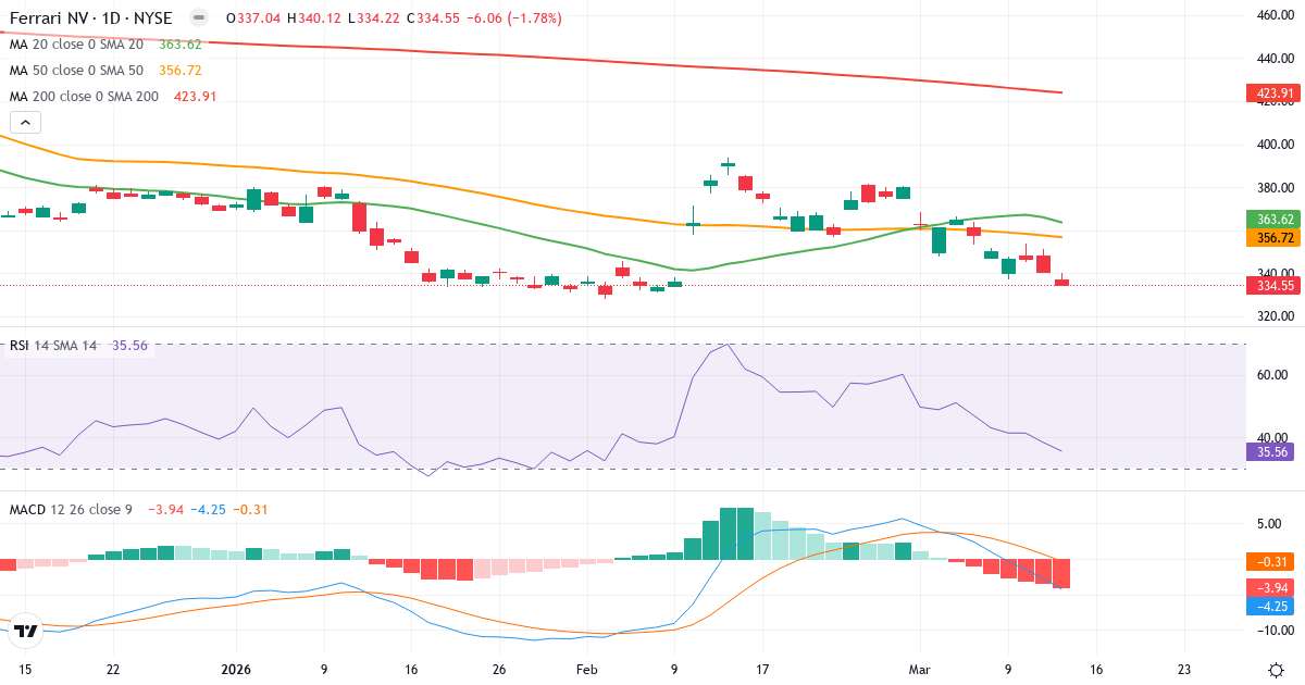 Teknisk analyse af Ferrari (RACE.US) – RSI 34, MACD negativ (bearish), daglig candlestick-graf marts 2026