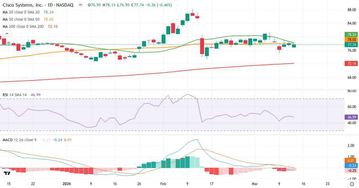 Teknisk analyse af Cisco Systems (CSCO.US) – RSI 47, MACD negativ (bearish), daglig candlestick-graf marts 2026
