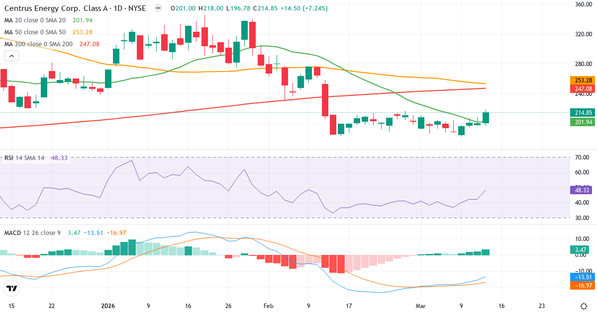 Teknisk analyse af Centrus Energy (LEU.US) – RSI 48, MACD negativ (bearish), daglig candlestick-graf marts 2026