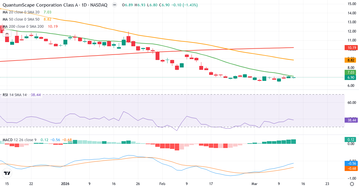 Teknisk analyse af QuantumScape (QS.US) – RSI 38, MACD negativ (bearish), daglig candlestick-graf marts 2026