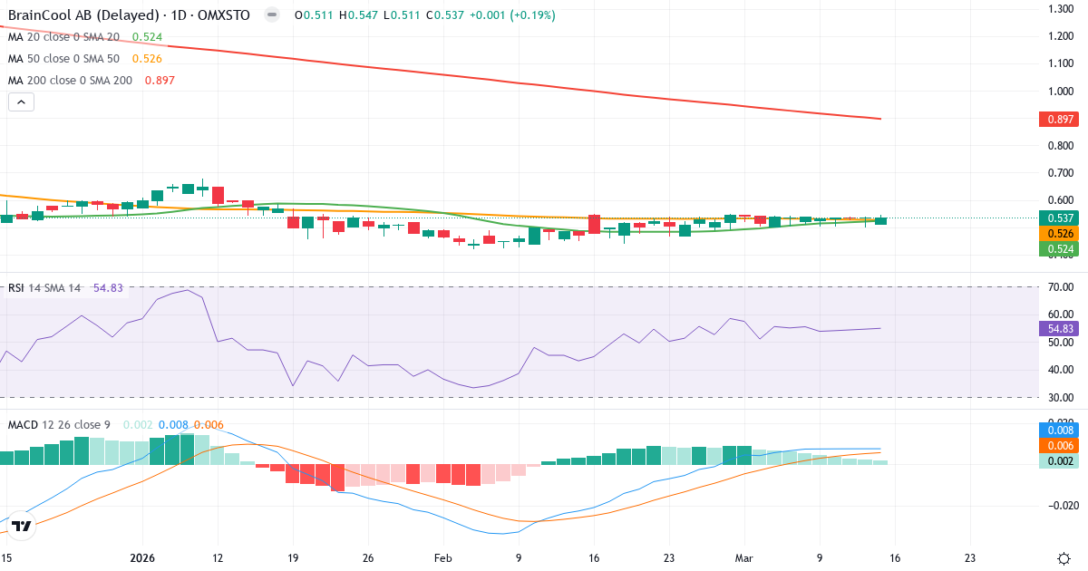 BrainCool – Kortsigtet teknisk analyse (3 mdr.) med candlestick, RSI og MACD Teknisk analyse af BrainCool (BRAIN.ST) – RSI 55, MACD positiv (bullish), daglig candlestick-graf marts 2026