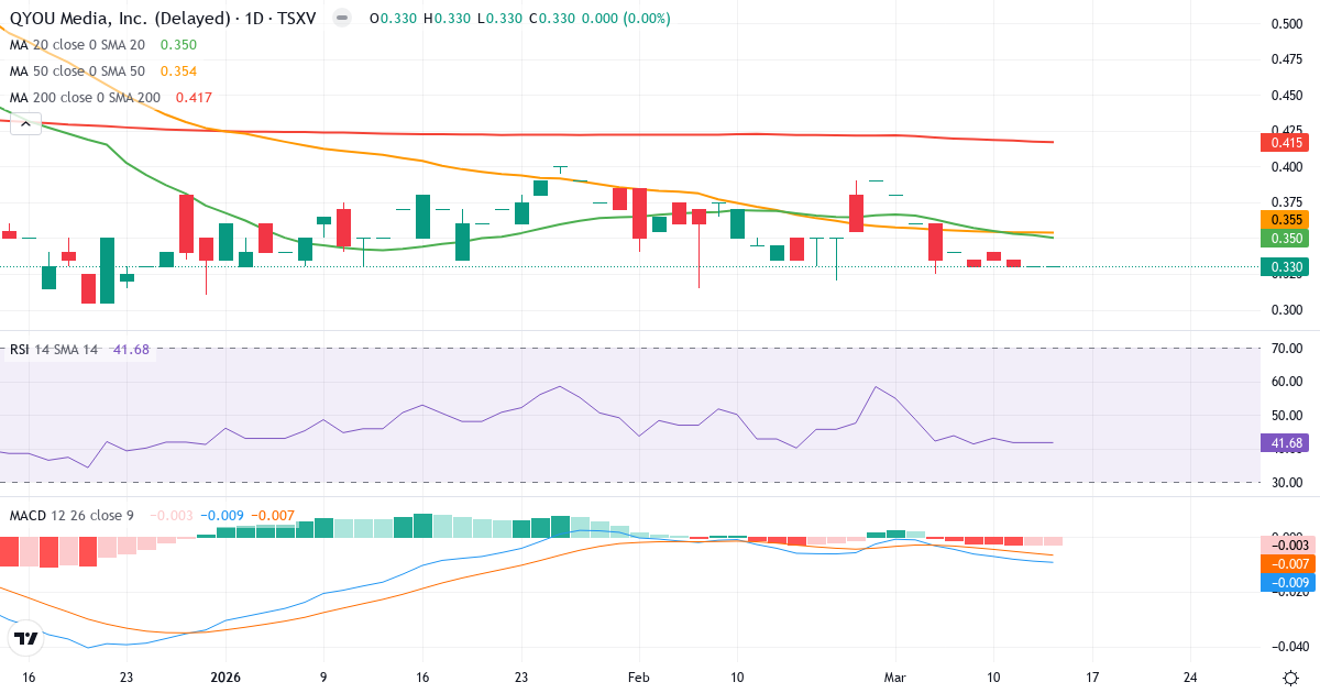 QYOU Media – Kortsigtet teknisk analyse (3 mdr.) med candlestick, RSI og MACD Teknisk analyse af QYOU Media (QYOU.V) – RSI 40, MACD negativ (bearish), daglig candlestick-graf marts 2026