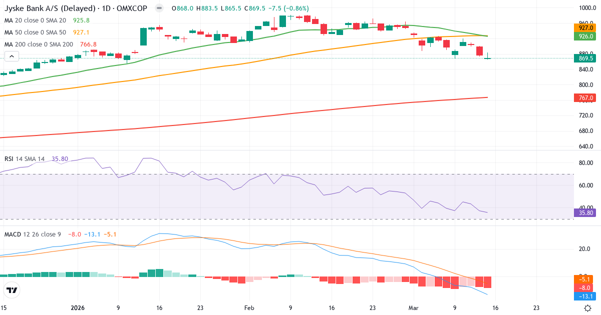 Teknisk analyse af Jyske Bank (JYSK.CO) – RSI 36, MACD negativ (bearish), daglig candlestick-graf marts 2026